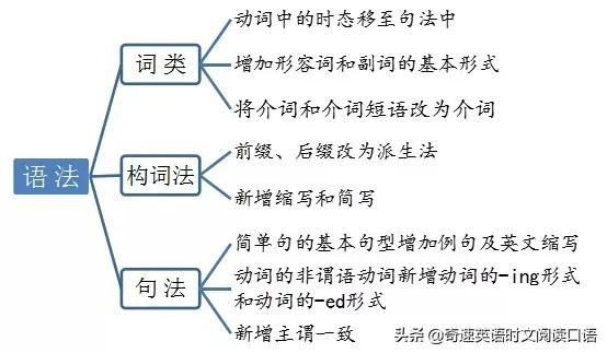 语法新课标英语教学要求是什么_新课标对语法教学的要求_新课标英语语法要求教学