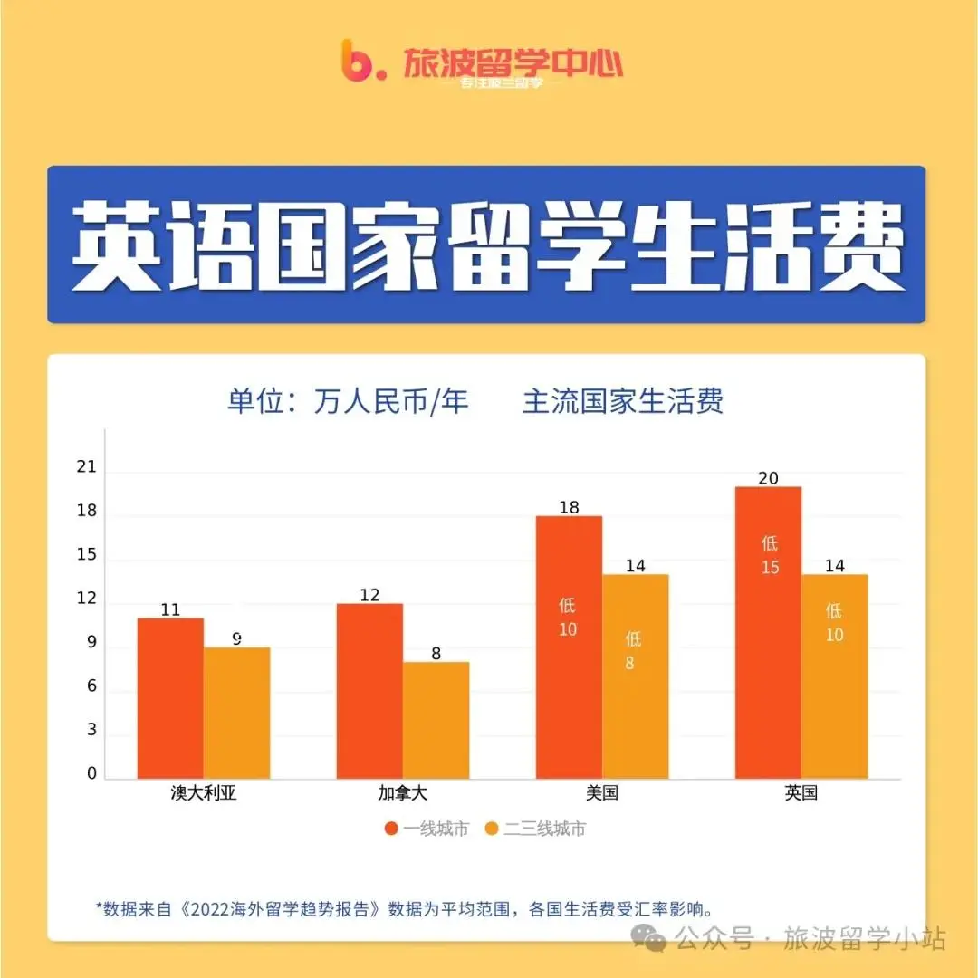 留学费用英文_英语留学学费_留学英语