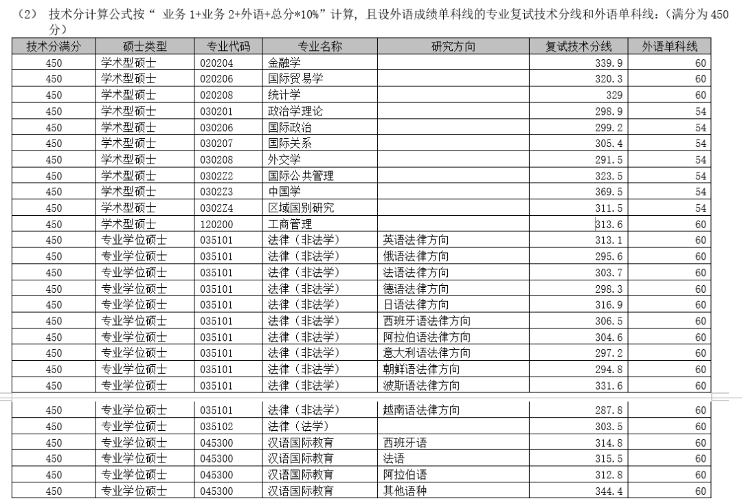 大学硕士英语分数线_研究生各专业英语分数线_硕士研究生英语最低分数线