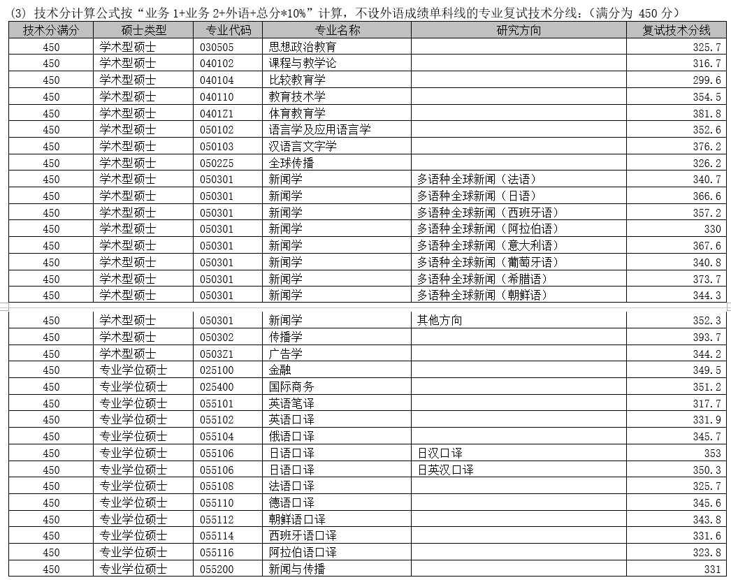 大学硕士英语分数线_硕士研究生英语最低分数线_研究生各专业英语分数线