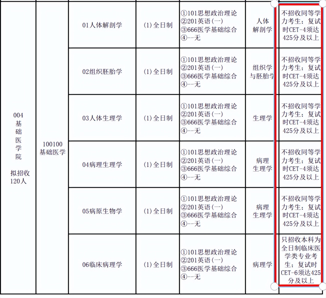 考研英语大学重点要求是什么_考研英语大学重点要求高吗_重点大学考研英语要求